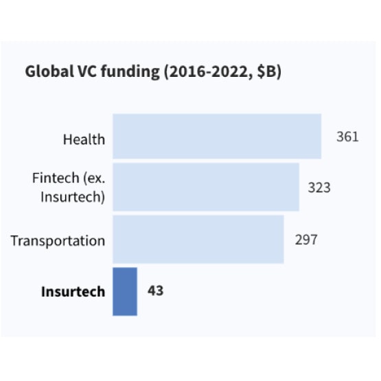 Global VC funding 2016 - 2022 Dealroom insurtech