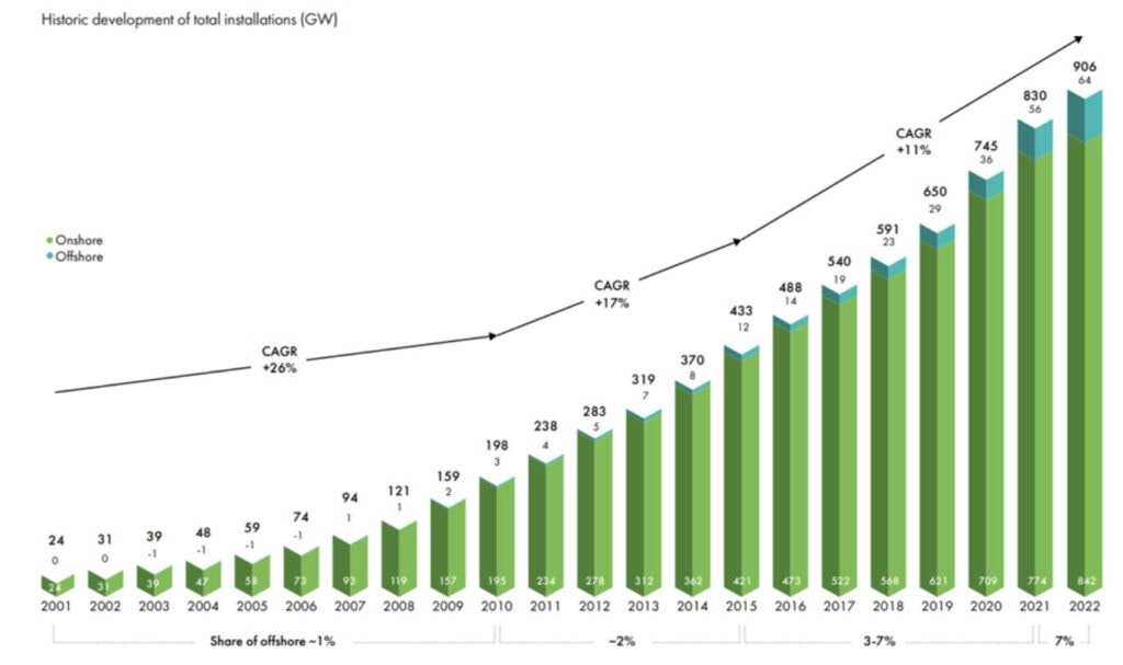 Historic-development-of-windfarms-Charts-from-GWEC-2023-report.jpg