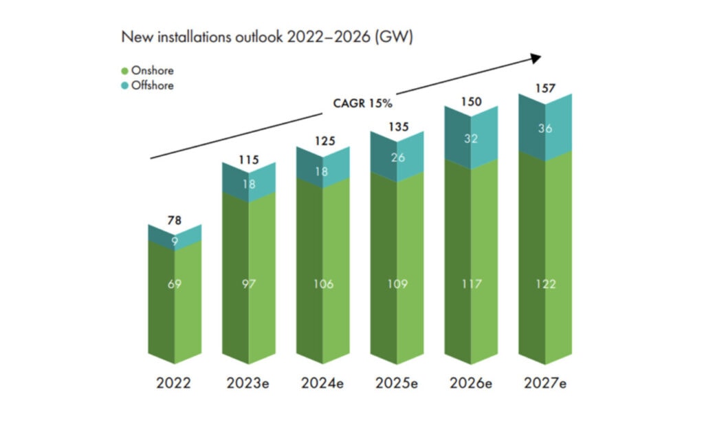 New-installation-of-windfarms-Charts-from-GWEC-2023-report.jpg