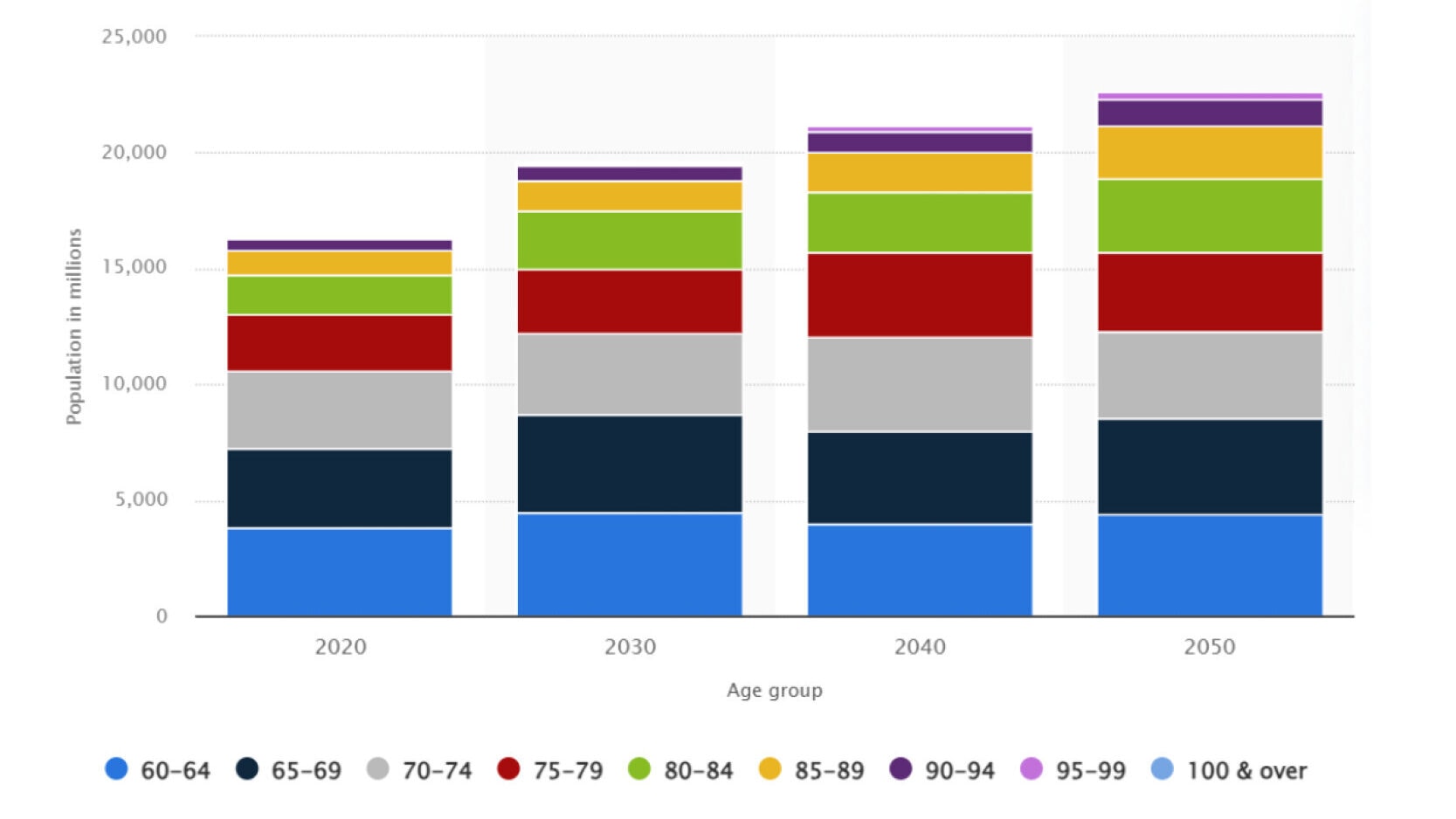 Elderly UK Population projection by age group (Statista)